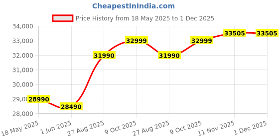 flipkart.com HP 14 G9 (2025) AMD Ryzen 3 Dual Core 3250U - (16 GB/512 GB SSD/Windows 11 Pro) 14 G9 Thin and Light Laptop Price History Graph from 18 May 2025 to 30 Nov 2025