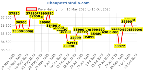 flipkart.com HP 14R (2025) Intel Core i3 13th Gen 1315U - (16 GB/512 GB SSD/Windows 11 Home) 14R G9 Thin and Light Laptop Price History Graph from 16 May 2025 to 13 Oct 2025