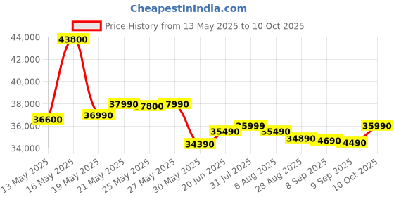 flipkart.com HP 14R (2025) Intel Core i3 13th Gen 1315U - (16 GB/512 GB SSD/Windows 11 Pro) 14R G9 Thin and Light Laptop Price History Graph from 13 May 2025 to 10 Oct 2025