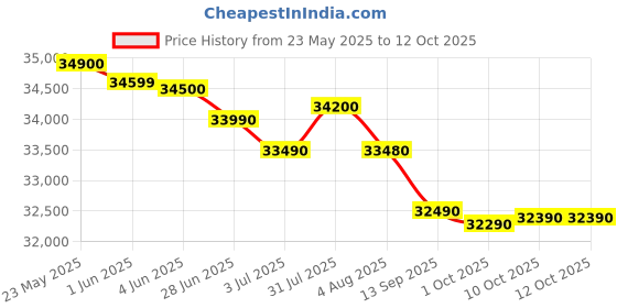flipkart.com HP 14R (2025) Intel Core i3 13th Gen 1315U - (8 GB/512 GB SSD/Windows 11 Home) 14R G9 Thin and Light Laptop Price History Graph from 23 May 2025 to 12 Oct 2025
