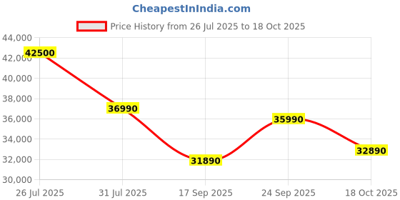 flipkart.com HP 14s AMD Ryzen 3 Quad Core 4300U - (8 GB/512 GB SSD/Windows 10 Home) 14s-fr0016AU Thin and Light Laptop Price History Graph from 26 Jul 2025 to 18 Oct 2025