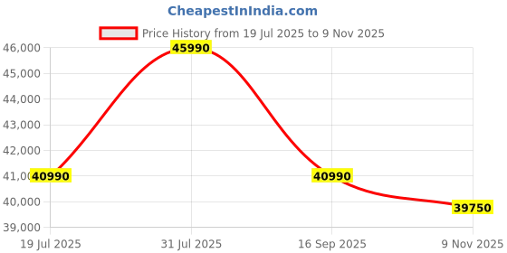 flipkart.com HP 14s AMD Ryzen 5 Hexa Core 5500U - (8 GB/512 GB SSD/Windows 10 Home) 14s-fq1030AU Thin and Light Laptop Price History Graph from 19 Jul 2025 to 9 Nov 2025