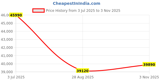 flipkart.com HP 14s AMD Ryzen 5 Quad Core 3450U - (8 GB/512 GB SSD/Windows 10 Home) 14s-fr0012AU Thin and Light Laptop Price History Graph from 3 Jul 2025 to 3 Nov 2025