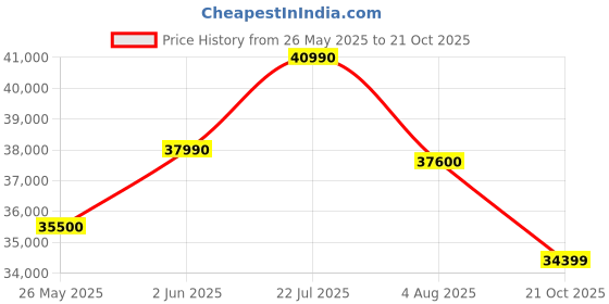 flipkart.com HP 14s Backlit Intel Core i3 11th Gen 1115G4 - (8 GB/512 GB SSD/Windows 11 Home) 14s-dq2649tu Thin and Light Laptop Price History Graph from 26 May 2025 to 21 Oct 2025