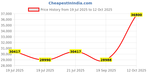 flipkart.com HP 14s Intel Celeron Dual Core N4500 - (8 GB/256 GB SSD/Windows 11 Home) 14s- dq3032tu Thin and Light Laptop Price History Graph from 19 Jul 2025 to 12 Oct 2025