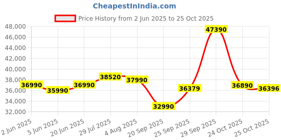 flipkart.com HP 14s Intel Core i3 11th Gen 1115G4 - (8 GB/256 GB SSD/Windows 11 Home) 14s - dy2507TU Thin and Light Laptop Price History Graph from 2 Jun 2025 to 25 Oct 2025