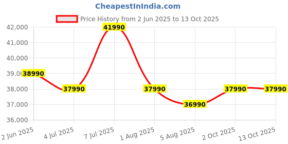flipkart.com HP 14s Intel Core i3 11th Gen - (8 GB/512 GB SSD/Windows 11 Home) 14s- DR2015TU Thin and Light Laptop Price History Graph from 2 Jun 2025 to 13 Oct 2025