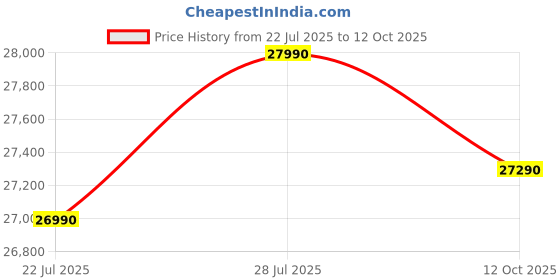 flipkart.com HP 14s Intel Pentium Quad Core N6000 - (8 GB/256 GB SSD/Windows 11 Home) 14s-dq3033tu Thin and Light Laptop Price History Graph from 22 Jul 2025 to 12 Oct 2025