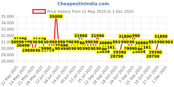 flipkart.com HP 15 (2024) AMD Ryzen 3 Quad Core 7320U - (8 GB/512 GB SSD/Windows 11 Home) 15-fc0154AU Thin and Light Laptop Price History Graph from 12 May 2025 to 30 Nov 2025