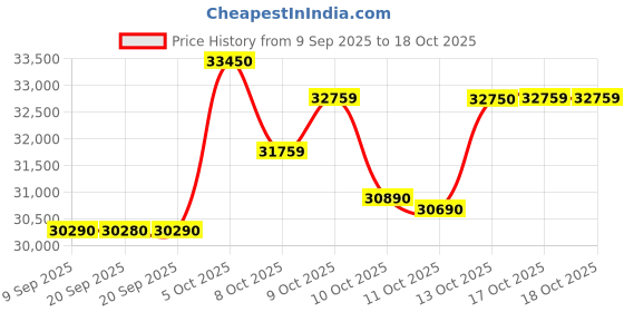 flipkart.com HP 15 (2025) AMD Ryzen 3 Quad Core 7320U - (16 GB/512 GB SSD/Windows 11 Home) 15 Thin and Light Laptop Price History Graph from 9 Sep 2025 to 18 Oct 2025