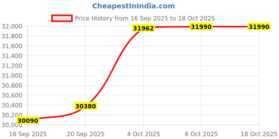 flipkart.com HP 15 (2025) AMD Ryzen 3 Quad Core 7320U - (16 GB/512 GB SSD/Windows 11 Pro) 15 Thin and Light Laptop Price History Graph from 16 Sep 2025 to 17 Oct 2025