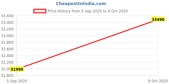 flipkart.com HP 15 (2025) AMD Ryzen 5 Quad Core 7520U - (8 GB/512 GB SSD/Windows 11 Home) 15 G10 Thin and Light Laptop Price History Graph from 5 Sep 2025 to 9 Oct 2025