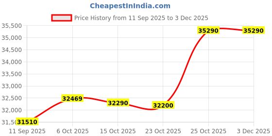 flipkart.com HP 15 (2025) AMD Ryzen 5 Quad Core 7520U - (8 GB/512 GB SSD/Windows 11 Pro) 15 Thin and Light Laptop Price History Graph from 11 Sep 2025 to 2 Dec 2025