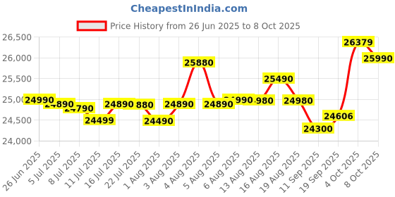 flipkart.com HP 15 (2025) Intel Celeron Dual Core N4500 - (8 GB/512 GB SSD/Windows 11 Home) 15 Thin and Light Laptop Price History Graph from 26 Jun 2025 to 8 Oct 2025