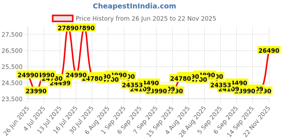 flipkart.com HP 15 (2025) Intel Celeron Dual Core N4500 - (8 GB/512 GB SSD/Windows 11 Pro) 15 Thin and Light Laptop Price History Graph from 26 Jun 2025 to 22 Nov 2025