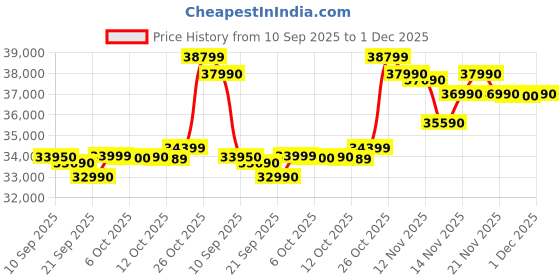 flipkart.com HP 15 (2025) Intel Core i3 13th Gen 1315U - (16 GB/512 GB SSD/Windows 11 Home) 15 Thin and Light Laptop Price History Graph from 10 Sep 2025 to 1 Dec 2025