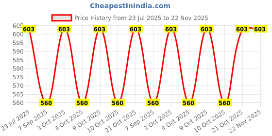 flipkart.com muskaninfotech HP 15-BS 15T-BS 15-BS000 15-BS015DX 15-BS030NR 15-BS060WM Handheld Data Collector muskaninfotech Price History Graph from 23 Jul 2025 to 22 Nov 2025