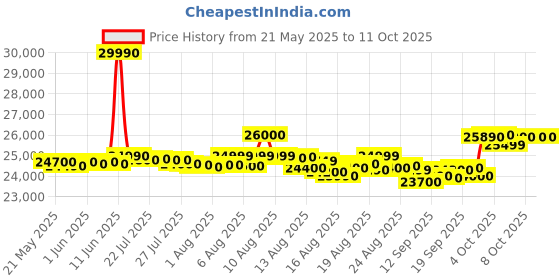 flipkart.com HP 15 G10 (2025) AMD Athlon Dual Core 7120U - (8 GB/256 GB SSD/Windows 11 Home) 15 G10 Thin and Light Laptop Price History Graph from 21 May 2025 to 10 Oct 2025