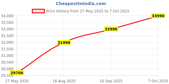 flipkart.com HP 15 G10 (2025) AMD Ryzen 5 Quad Core 7520U - (8 GB/512 GB SSD/Windows 11 Home) 15 G10 Thin and Light Laptop Price History Graph from 27 May 2025 to 7 Oct 2025