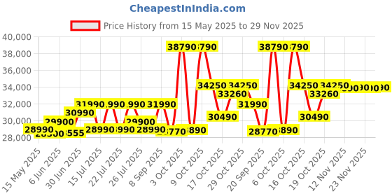 flipkart.com HP 15 G9 (2025) AMD Ryzen 3 Dual Core 3250U - (16 GB/512 GB SSD/Windows 11 Home) 15 G9 Thin and Light Laptop Price History Graph from 15 May 2025 to 29 Nov 2025