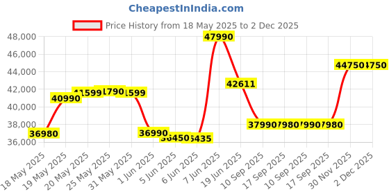 flipkart.com HP 15 G9 (2025) AMD Ryzen 5 Hexa Core 5625U - (16 GB/512 GB SSD/Windows 11 Home) 15 G9 Thin and Light Laptop Price History Graph from 18 May 2025 to 2 Dec 2025