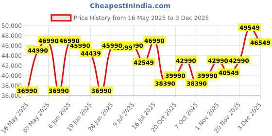 flipkart.com HP 15 G9 (2025) AMD Ryzen 5 Hexa Core 5625U - (16 GB/512 GB SSD/Windows 11 Pro) 15 G9 Thin and Light Laptop Price History Graph from 16 May 2025 to 3 Dec 2025