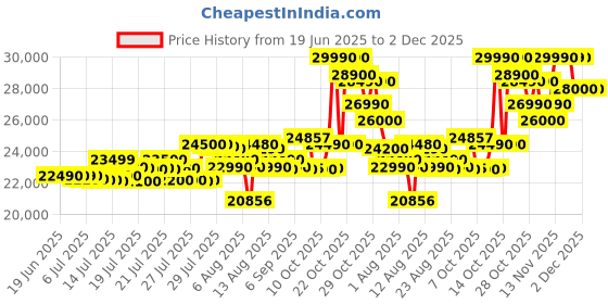 flipkart.com HP 15 Intel Celeron Dual Core 12th Gen -N4500 - (8 GB/256 GB SSD/Windows 11 Pro) 250 G9 Laptop Price History Graph from 19 Jun 2025 to 2 Dec 2025