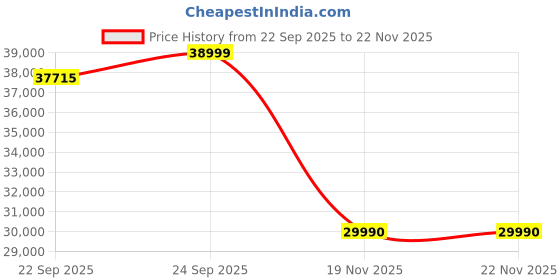 flipkart.com HP 15 Intel Core i3 10th Gen 1005G1 - (4 GB/1 TB HDD/Windows 10 Home) 15-DA3001TU Laptop Price History Graph from 22 Sep 2025 to 21 Nov 2025