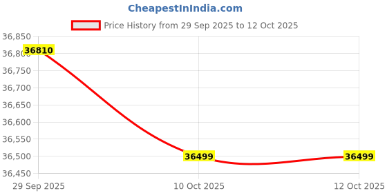 flipkart.com HP 15 Intel Core i3 13th Gen 1315U - (8 GB/512 GB SSD/Windows 11 Home) 15-FD0582TU Thin and Light Laptop Price History Graph from 29 Sep 2025 to 11 Oct 2025