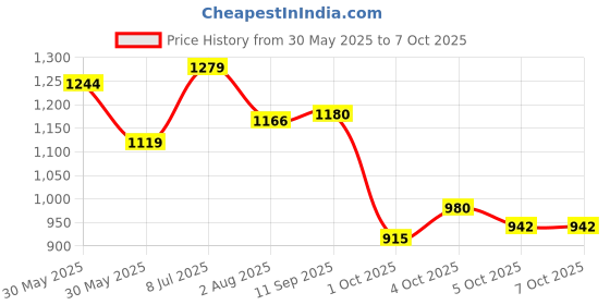 flipkart.com HP 15-r039tu 65W Smart 65 W Adapter Price History Graph from 30 May 2025 to 7 Oct 2025