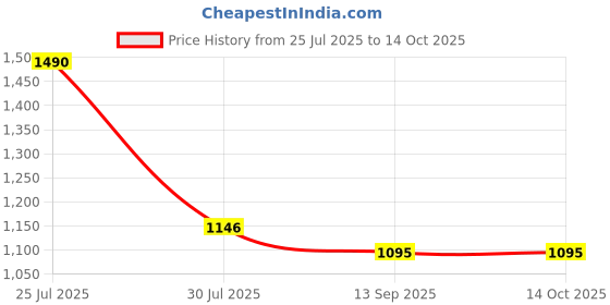 flipkart.com HP 15-r086tu 65W Smart 65 W Adapter Price History Graph from 25 Jul 2025 to 13 Oct 2025