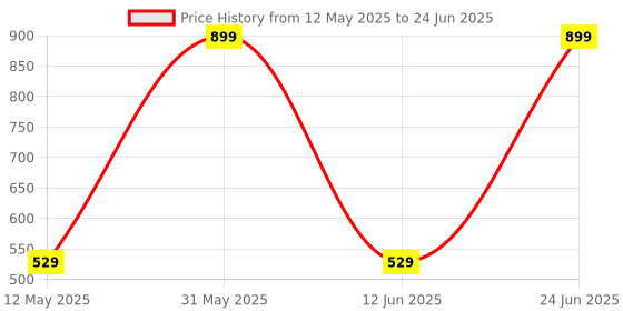 flipkart.com HP 150 Wired Mouse and Keyboard Wired USB Standard Multi-device Keyboard Compatible with Desktop, Laptop, Mac 1600 DPI Mouse, 12 fn keyboard shortcuts, 1 yr warranty Price History Graph from 12 May 2025 to 24 Jun 2025