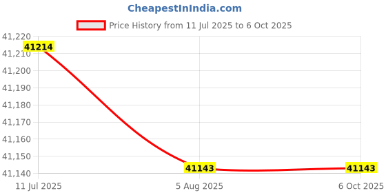 flipkart.com HP 150nw Printer Single Function WiFi Color Laser Printer Price History Graph from 11 Jul 2025 to 5 Oct 2025
