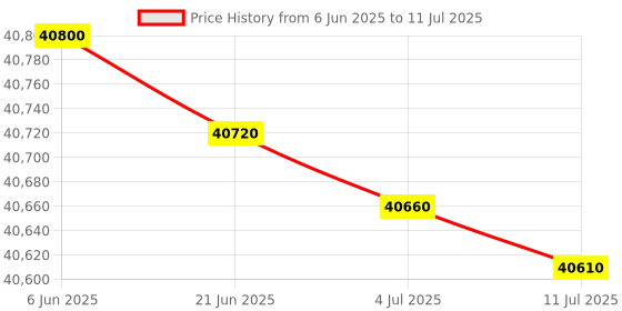 flipkart.com HP 150nw Single Function WiFi Color Laser Printer Price History Graph from 6 Jun 2025 to 11 Jul 2025