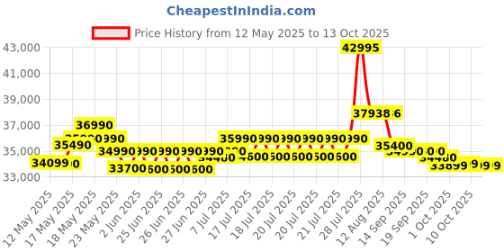 flipkart.com HP 15R (2025) Intel Core i3 13th Gen 1315U - (16 GB/512 GB SSD/Windows 11 Home) 15R G9 Thin and Light Laptop Price History Graph from 12 May 2025 to 13 Oct 2025