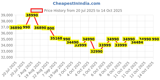 flipkart.com HP 15R (2025) Intel Core i3 13th Gen 1315U - (16 GB/512 GB SSD/Windows 11 Home) 15R G9 Thin and Light Laptop Price History Graph from 20 Jul 2025 to 13 Oct 2025