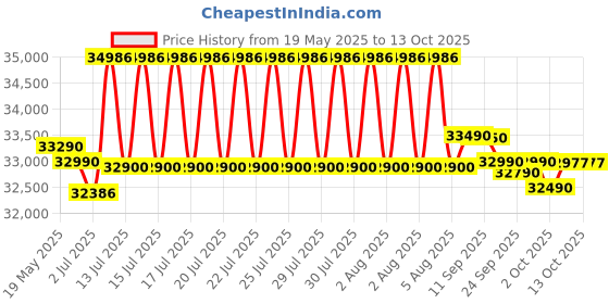 flipkart.com HP 15R (2025) Intel Core i3 13th Gen 1315U - (8 GB/512 GB SSD/Windows 11 Home) 15R G9 Thin and Light Laptop Price History Graph from 19 May 2025 to 12 Oct 2025