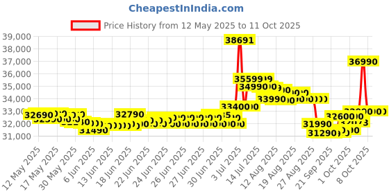 flipkart.com HP 15R (2025) Intel Core i3 13th Gen 1315U - (8 GB/512 GB SSD/Windows 11 Pro) 15R G9 Thin and Light Laptop Price History Graph from 12 May 2025 to 10 Oct 2025