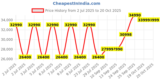 flipkart.com HP 15s AMD Ryzen 3 Dual Core 3250U - (8 GB/256 GB SSD/Windows 11 Home) 15s-ey1508AU Thin and Light Laptop Price History Graph from 2 Jul 2025 to 20 Oct 2025