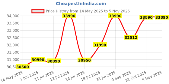 flipkart.com HP 15s AMD Ryzen 3 Quad Core 5300U - (8 GB/512 GB SSD/Windows 10 Home) 15s- EQ2042AU Thin and Light Laptop Price History Graph from 14 May 2025 to 4 Nov 2025