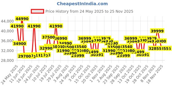 flipkart.com HP 15s AMD Ryzen 3 Quad Core 5300U - (8 GB/512 GB SSD/Windows 11 Home) 15s-eq2143au Thin and Light Laptop Price History Graph from 24 May 2025 to 25 Nov 2025