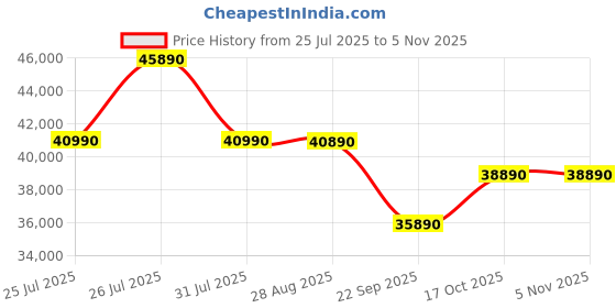 flipkart.com HP 15s AMD Ryzen 5 Hexa Core 4500U - (8 GB/256 GB SSD/Windows 10 Home) 15s-ey1004AU Thin and Light Laptop Price History Graph from 25 Jul 2025 to 3 Nov 2025
