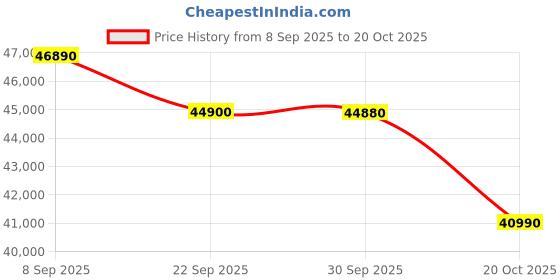 flipkart.com HP 15s AMD Ryzen 5 Hexa Core 5500U - (16 GB/512 GB SSD/Windows 11 Home) 15s-eq2132au Thin and Light Laptop Price History Graph from 8 Sep 2025 to 20 Oct 2025