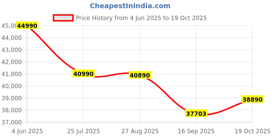 flipkart.com HP 15s AMD Ryzen 5 Quad Core 3500U - (8 GB/512 GB SSD/Windows 10 Home) 15s-eq0500AU Thin and Light Laptop Price History Graph from 4 Jun 2025 to 19 Oct 2025