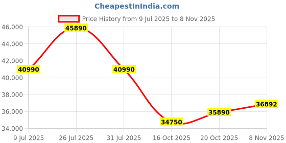 flipkart.com HP 15s AMD Ryzen 5 Quad Core 3500U - (8 GB/512 GB SSD/Windows 10 Home) 15s-gr0500AU Thin and Light Laptop Price History Graph from 9 Jul 2025 to 8 Nov 2025