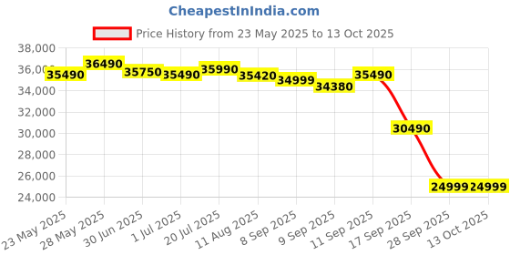 flipkart.com HP (15s-fq5007TU) Intel Core i3 12th Gen 1215U - (8 GB/512 GB SSD/Windows 11 Home) 15s-fq5327TU / FD0063TU Thin and Light Laptop Price History Graph from 23 May 2025 to 12 Oct 2025