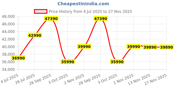 flipkart.com HP 15s Intel Core i3 10th Gen 1005G1 - (8 GB/1 TB HDD/Windows 10 Home) 15s-du2002TU Thin and Light Laptop Price History Graph from 4 Jul 2025 to 27 Nov 2025