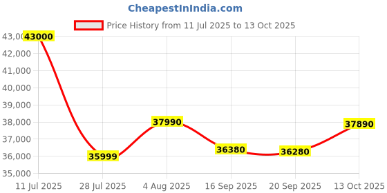 flipkart.com HP 15s Intel Core i3 11th Gen 1115G4 - (8 GB/1 TB HDD/256 GB SSD/Windows 11 Home) 15s-du3614TU Thin and Light Laptop Price History Graph from 11 Jul 2025 to 13 Oct 2025