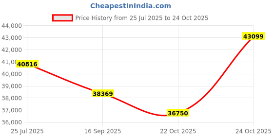 flipkart.com HP 15s Intel Core i3 11th Gen 1115G4 - (8 GB/1 TB HDD/Windows 10 Home) 15s-du3038TU Thin and Light Laptop Price History Graph from 25 Jul 2025 to 24 Oct 2025