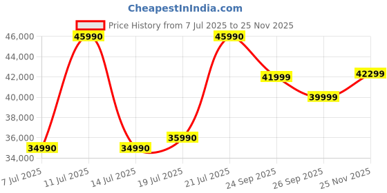 flipkart.com HP 15s Intel Core i3 11th Gen 1115G4 - (8 GB/256 GB SSD/Windows 11 Home) 15s-FQ2075TU Thin and Light Laptop Price History Graph from 7 Jul 2025 to 25 Nov 2025